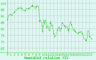 Courbe de l'humidit relative pour Leucate (11)