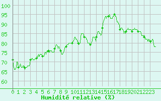Courbe de l'humidit relative pour Calais / Marck (62)