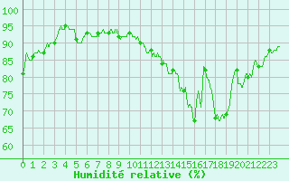 Courbe de l'humidit relative pour Avord (18)