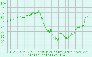 Courbe de l'humidit relative pour Nancy - Essey (54)