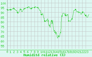 Courbe de l'humidit relative pour Dole-Tavaux (39)