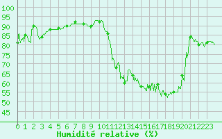 Courbe de l'humidit relative pour Celles-sur-Ource (10)