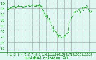 Courbe de l'humidit relative pour Toulouse-Francazal (31)