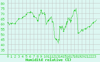 Courbe de l'humidit relative pour Leucate (11)