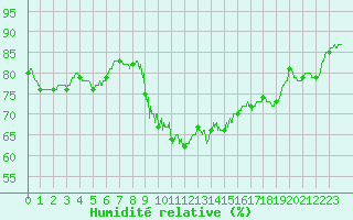 Courbe de l'humidit relative pour Mandelieu la Napoule (06)
