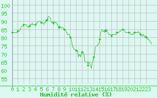 Courbe de l'humidit relative pour Saint-Dizier (52)