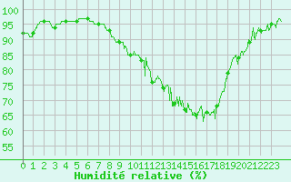 Courbe de l'humidit relative pour Bourges (18)