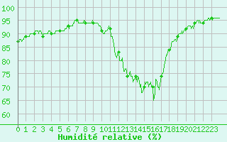 Courbe de l'humidit relative pour Amilly (45)