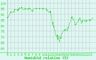Courbe de l'humidit relative pour Angers-Marc (49)