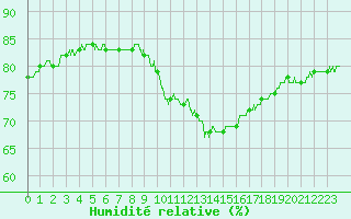 Courbe de l'humidit relative pour Colmar (68)