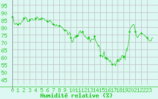 Courbe de l'humidit relative pour Dieppe (76)