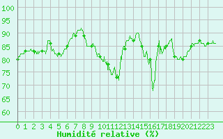 Courbe de l'humidit relative pour Auxerre-Perrigny (89)