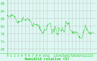 Courbe de l'humidit relative pour Cap de la Hve (76)