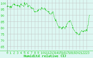 Courbe de l'humidit relative pour Nevers (58)