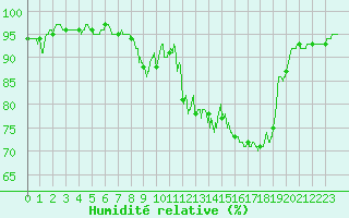 Courbe de l'humidit relative pour Agen (47)