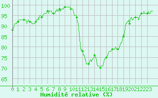 Courbe de l'humidit relative pour Aix-en-Provence (13)