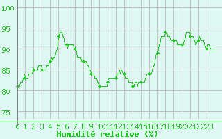 Courbe de l'humidit relative pour Angers-Beaucouz (49)