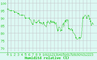 Courbe de l'humidit relative pour Ste (34)