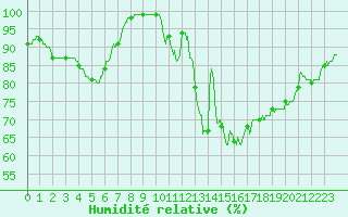 Courbe de l'humidit relative pour Poitiers (86)