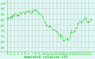 Courbe de l'humidit relative pour Annecy (74)