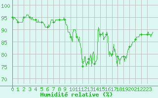 Courbe de l'humidit relative pour Quimper (29)
