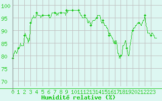 Courbe de l'humidit relative pour Cazaux (33)