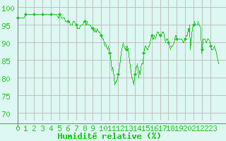 Courbe de l'humidit relative pour Besanon (25)