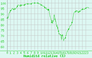 Courbe de l'humidit relative pour Lauzerte (82)