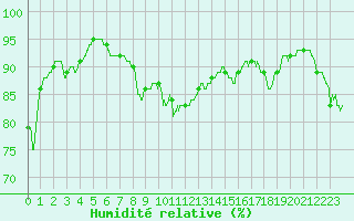 Courbe de l'humidit relative pour Cherbourg (50)