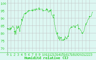 Courbe de l'humidit relative pour Le Puy - Loudes (43)