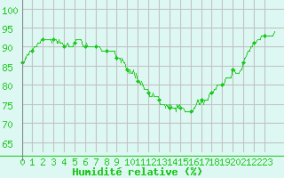 Courbe de l'humidit relative pour Lyon - Bron (69)