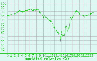 Courbe de l'humidit relative pour Tours (37)