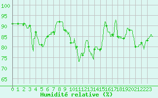 Courbe de l'humidit relative pour Saint-Nazaire (44)
