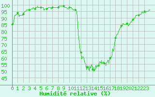 Courbe de l'humidit relative pour Chamonix-Mont-Blanc (74)