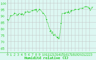 Courbe de l'humidit relative pour Chteauroux (36)