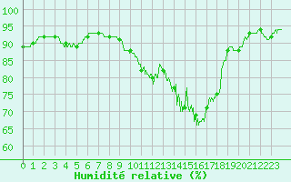 Courbe de l'humidit relative pour Quintenic (22)