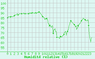 Courbe de l'humidit relative pour Cap Corse (2B)