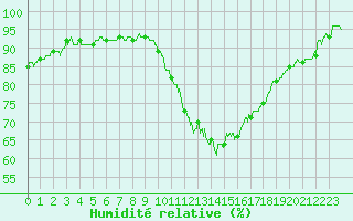Courbe de l'humidit relative pour Amilly (45)