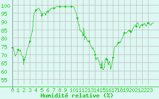 Courbe de l'humidit relative pour Millau - Soulobres (12)