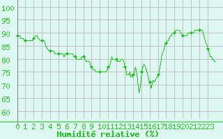 Courbe de l'humidit relative pour Mont-de-Marsan (40)