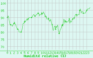 Courbe de l'humidit relative pour Le Havre - Octeville (76)