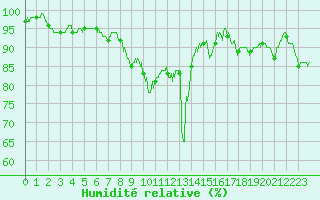 Courbe de l'humidit relative pour Saint-Nazaire (44)