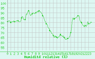 Courbe de l'humidit relative pour Avord (18)