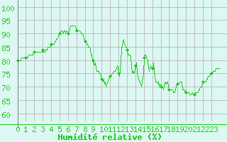 Courbe de l'humidit relative pour Nevers (58)