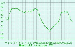 Courbe de l'humidit relative pour Paris - Montsouris (75)