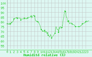 Courbe de l'humidit relative pour Biscarrosse (40)