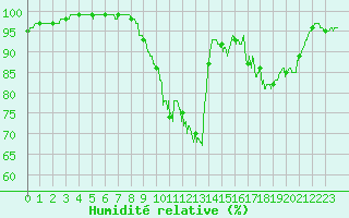 Courbe de l'humidit relative pour Toussus-le-Noble (78)