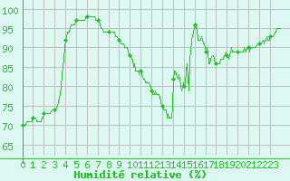 Courbe de l'humidit relative pour Roissy (95)