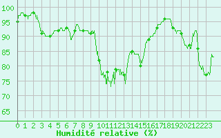 Courbe de l'humidit relative pour Alistro (2B)