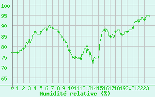 Courbe de l'humidit relative pour Lyon - Bron (69)